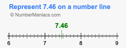 Represent 7.46 on a number line
