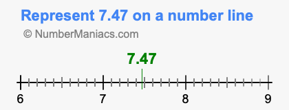 Represent 7.47 on a number line