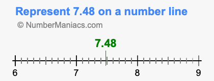 Represent 7.48 on a number line