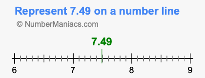 Represent 7.49 on a number line