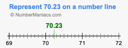 Represent 70.23 on a number line