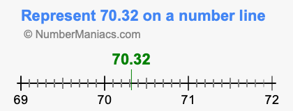 Represent 70.32 on a number line