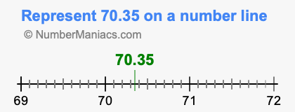 Represent 70.35 on a number line