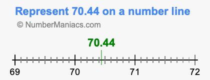 Represent 70.44 on a number line