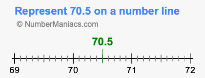 Represent 70.5 on a number line