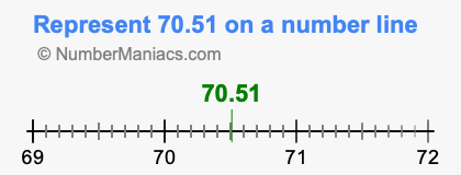 Represent 70.51 on a number line