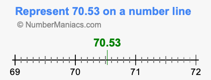 Represent 70.53 on a number line