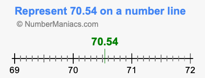 Represent 70.54 on a number line
