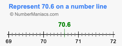 Represent 70.6 on a number line