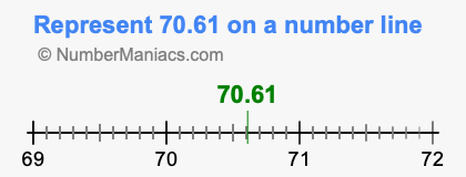 Represent 70.61 on a number line