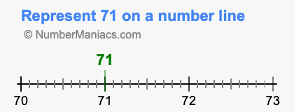 Represent 71 on a number line