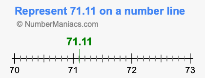 Represent 71.11 on a number line