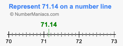 Represent 71.14 on a number line