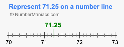 Represent 71.25 on a number line