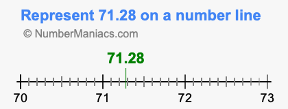 Represent 71.28 on a number line