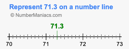Represent 71.3 on a number line