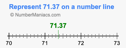 Represent 71.37 on a number line