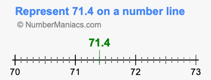 Represent 71.4 on a number line