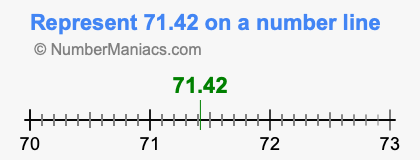 Represent 71.42 on a number line