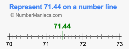 Represent 71.44 on a number line
