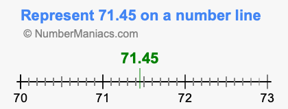 Represent 71.45 on a number line