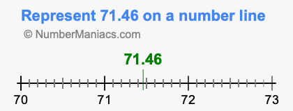 Represent 71.46 on a number line