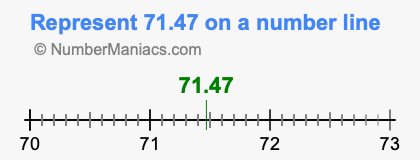 Represent 71.47 on a number line