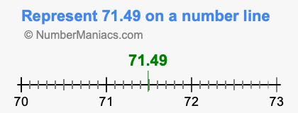 Represent 71.49 on a number line
