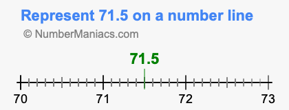 Represent 71.5 on a number line