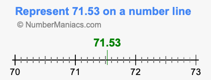 Represent 71.53 on a number line