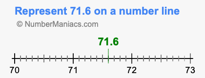 Represent 71.6 on a number line