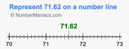 Represent 71.62 on a number line