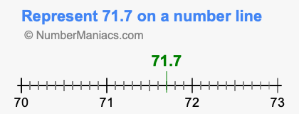 Represent 71.7 on a number line