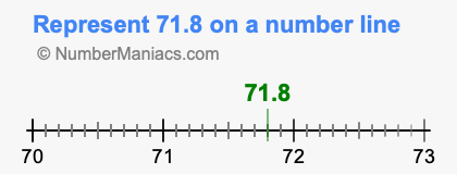 Represent 71.8 on a number line