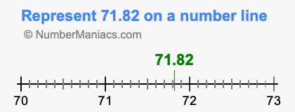 Represent 71.82 on a number line