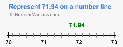 Represent 71.94 on a number line