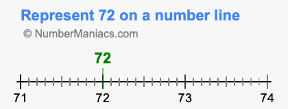 Represent 72 on a number line