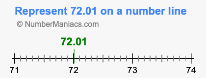 Represent 72.01 on a number line