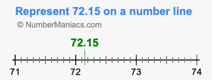 Represent 72.15 on a number line