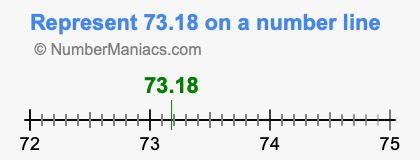 Represent 73.18 on a number line