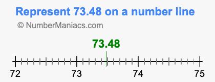 Represent 73.48 on a number line