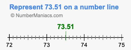Represent 73.51 on a number line