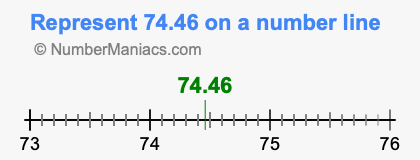 Represent 74.46 on a number line