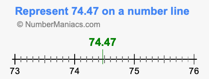 Represent 74.47 on a number line