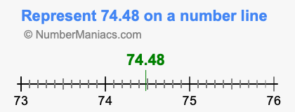 Represent 74.48 on a number line