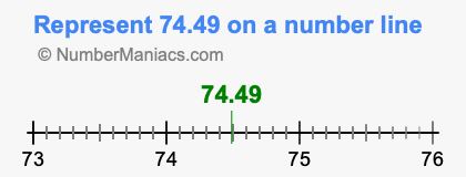 Represent 74.49 on a number line
