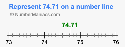 Represent 74.71 on a number line