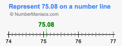 Represent 75.08 on a number line