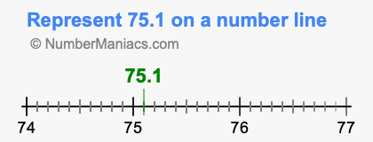 Represent 75.1 on a number line