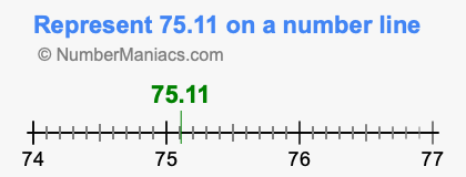 Represent 75.11 on a number line